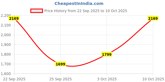 flipkart.com orient electric Desk 71 with 2 Year Warranty 400 mm Table Fan orient electric Price History Graph from 22 Sep 2025 to 10 Oct 2025