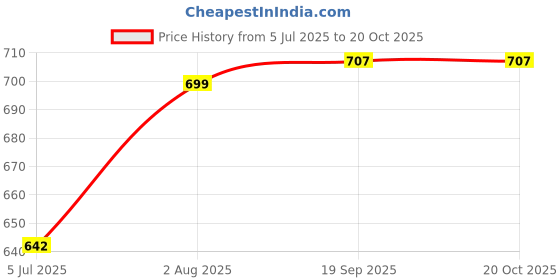 flipkart.com orient electric DIPC10RP 1000 W Dry Iron orient electric Price History Graph from 5 Jul 2025 to 20 Oct 2025