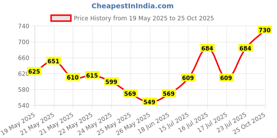 flipkart.com orient electric DIPC10RP PANACHE 1000 W Dry Iron orient electric Price History Graph from 19 May 2025 to 25 Oct 2025