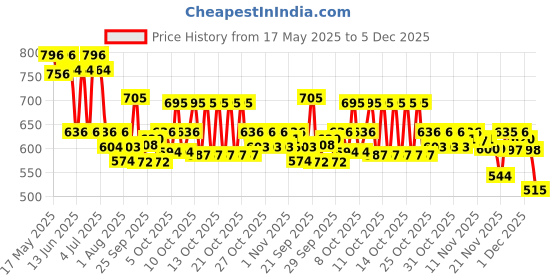 flipkart.com orient electric Downlighter 9W Pack of 4 Downlighter Ceiling Lamp orient electric Price History Graph from 17 May 2025 to 5 Dec 2025