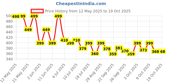 flipkart.com orient electric Ellipse Table Lamp orient electric Price History Graph from 12 May 2025 to 17 Oct 2025