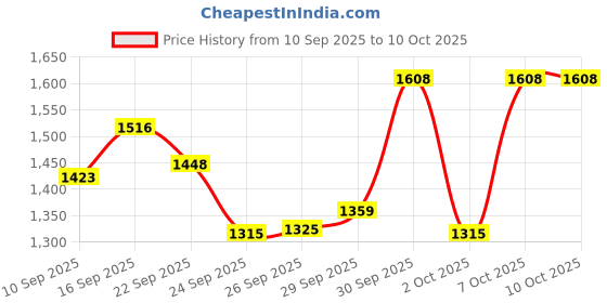 flipkart.com orient electric Emergency Bulb 9W (4 hour backup) 4 hrs Bulb Emergency Light orient electric Price History Graph from 10 Sep 2025 to 10 Oct 2025