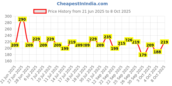 flipkart.com orient electric Emergency Bulb 9W, Energy Efficient,Ideal for powercuts 4 hrs Bulb Emergency Light orient electric Price History Graph from 21 Jun 2025 to 8 Oct 2025