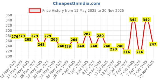 flipkart.com orient electric Emergency Lamp 12W (2 hr) - Pack of 1 2 hrs Bulb Emergency Light orient electric Price History Graph from 13 May 2025 to 20 Nov 2025