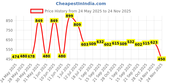 flipkart.com orient electric Emergency Lamp 12W (2 hr)- Pack of 2 2 hrs Bulb Emergency Light orient electric Price History Graph from 24 May 2025 to 24 Nov 2025