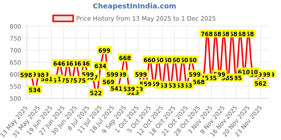 flipkart.com orient electric Eternal Emergency Lamp 20W - Cool White 4 hrs Bulb Emergency Light orient electric Price History Graph from 13 May 2025 to 29 Nov 2025