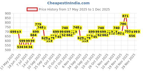 flipkart.com orient electric Eternal Emergency Lamp 25W - Cool White 4 hrs Bulb Emergency Light orient electric Price History Graph from 17 May 2025 to 1 Dec 2025