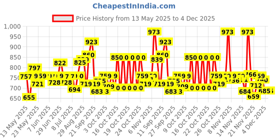 flipkart.com orient electric Eternal Emergency Lamp 30W - Cool White 4 hrs Bulb Emergency Light orient electric Price History Graph from 13 May 2025 to 4 Dec 2025