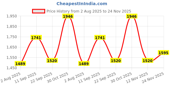 flipkart.com orient electric Eternal Emergency Lamp 30W - Cool White (Pack of 2) 4 hrs Bulb Emergency Light orient electric Price History Graph from 2 Aug 2025 to 24 Nov 2025