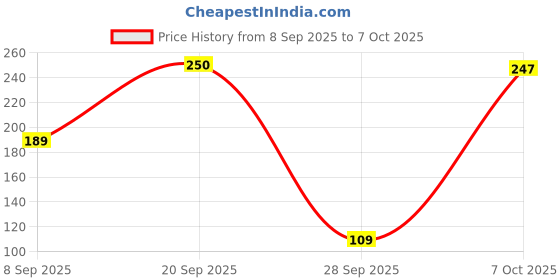 flipkart.com orient electric Eternal Moonlite 9W Downlighter - Cool White Downlighter Ceiling Light Ceiling Lamp orient electric Price History Graph from 8 Sep 2025 to 7 Oct 2025
