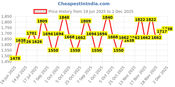 flipkart.com orient electric Glint Dual Heating Mode (1000/2000 Watts) Fan Room Heater orient electric Price History Graph from 19 Jun 2025 to 2 Dec 2025
