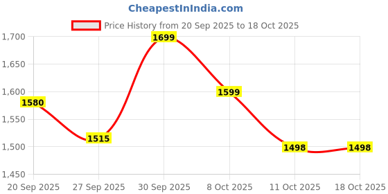 flipkart.com orient electric Grace Delite Mushroom 36W Batten, Highly Efficient & Surge Protection 36 W 110 cm Tube Light orient electric Price History Graph from 20 Sep 2025 to 18 Oct 2025