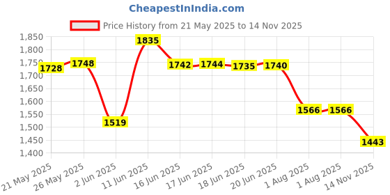flipkart.com orient electric Hill Air 225 3 Blade Exhaust Fan orient electric Price History Graph from 21 May 2025 to 14 Nov 2025