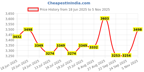 flipkart.com orient electric I Tome Plus 5 Star 1200 3 Blade Ceiling Fan orient electric Price History Graph from 18 Jun 2025 to 5 Nov 2025