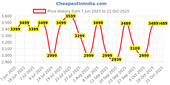 flipkart.com orient electric I Tome Pro 5 Star 1200 3 Blade Ceiling Fan orient electric Price History Graph from 7 Jun 2025 to 21 Oct 2025