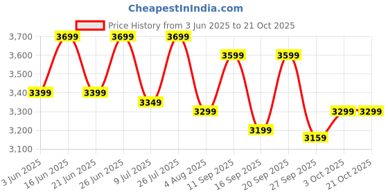 flipkart.com orient electric I Tome Pro 5 Star 1400 3 Blade Ceiling Fan orient electric Price History Graph from 3 Jun 2025 to 21 Oct 2025