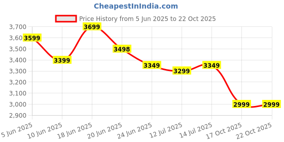 flipkart.com orient electric I Tome Pro 5 Star 1400 3 Blade Ceiling Fan orient electric Price History Graph from 5 Jun 2025 to 21 Oct 2025