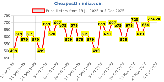 flipkart.com orient electric IM10AP 1000 W Immersion Heater Rod orient electric Price History Graph from 13 Jul 2025 to 5 Dec 2025