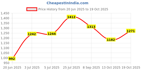 flipkart.com orient electric Instahot 800W Quartz Room Heater orient electric Price History Graph from 20 Jun 2025 to 13 Oct 2025