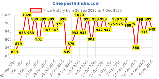 flipkart.com orient electric LED50WFL-65KIP65D Flood Light Outdoor Lamp orient electric Price History Graph from 26 Sep 2025 to 4 Dec 2025