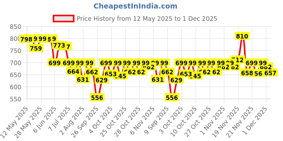 flipkart.com orient electric Linear Desk Lamp, 3W Table Lamp orient electric Price History Graph from 12 May 2025 to 1 Dec 2025