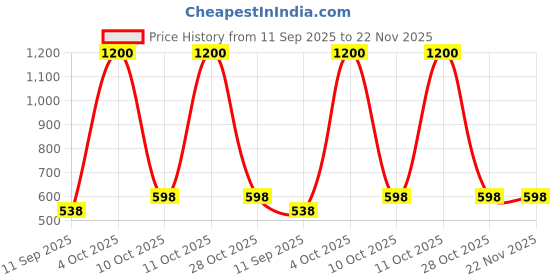 flipkart.com orient electric Moodlight Recess Panel 10W 3CCT, Color Changing - Pack of 2 Recessed Ceiling Lamp orient electric Price History Graph from 11 Sep 2025 to 22 Nov 2025