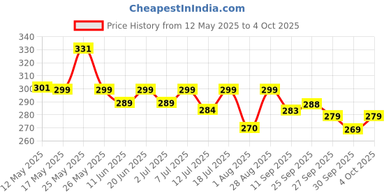 flipkart.com orient electric Moodlight Recess Panel 10W 3CCT, Color Changing Recessed Ceiling Lamp orient electric Price History Graph from 12 May 2025 to 4 Oct 2025