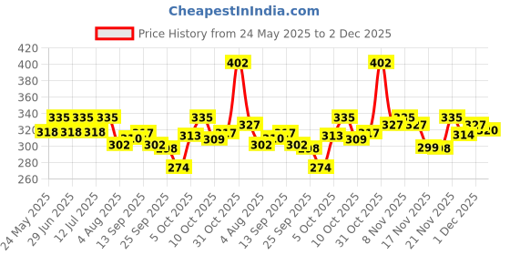 flipkart.com orient electric Moonlight Downlighter 9W -Cool White, Pack of 2 Ceiling Light Ceiling Lamp orient electric Price History Graph from 24 May 2025 to 2 Dec 2025