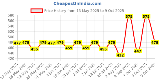 flipkart.com orient electric MoonLite 12W Round Recess Down Lighter, Cool White (6500K) - Pack of 2 Downlighter Ceiling Lamp orient electric Price History Graph from 13 May 2025 to 9 Oct 2025