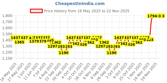 flipkart.com orient electric MoonLite 12W Round Recess Down Lighter, Cool White (6500K) - Pack of 6 Downlighter Ceiling Lamp orient electric Price History Graph from 16 May 2025 to 22 Nov 2025