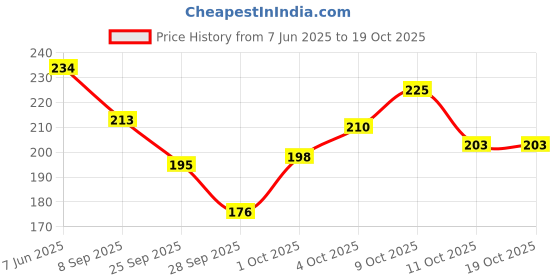 flipkart.com orient electric Moonlite 6W Recess Downlighter - Cool White, Pack of 2 Downlighter Ceiling Lamp orient electric Price History Graph from 7 Jun 2025 to 11 Oct 2025