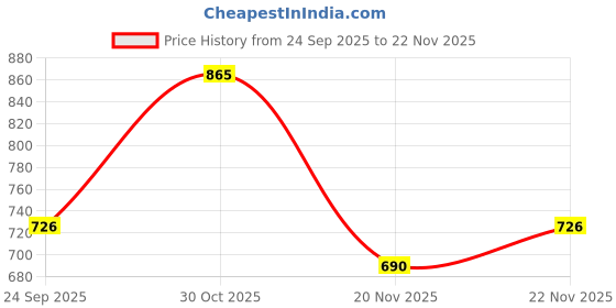 flipkart.com orient electric Moonlite 6W Recess Downlighter - Cool White, Pack of 6 Downlighter Ceiling Light Ceiling Lamp orient electric Price History Graph from 24 Sep 2025 to 22 Nov 2025