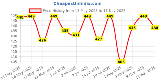 flipkart.com orient electric Moonlite 6W Recess Downlighter - Warm White, Pack of 4 Downlighter Ceiling Lamp orient electric Price History Graph from 13 May 2025 to 11 Nov 2025