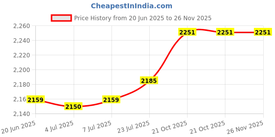 flipkart.com orient electric New Air Plus 600 4 Blade Ceiling Fan orient electric Price History Graph from 20 Jun 2025 to 25 Nov 2025