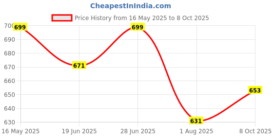 flipkart.com orient electric Oval Desk Lamp Flicker Free Study Lamp Table Lamp orient electric Price History Graph from 16 May 2025 to 8 Oct 2025