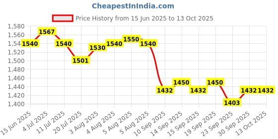 flipkart.com orient electric QH800ASR Stark Quartz Room Heater orient electric Price History Graph from 15 Jun 2025 to 12 Oct 2025