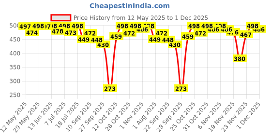 flipkart.com orient electric Rainbow Recess Downlighter 6W, Pack of 2 Recessed Ceiling Lamp orient electric Price History Graph from 12 May 2025 to 1 Dec 2025