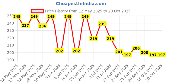 flipkart.com orient electric Rainbow Recess Downlighter 6W, W-Blue Recessed Ceiling Lamp orient electric Price History Graph from 12 May 2025 to 19 Oct 2025
