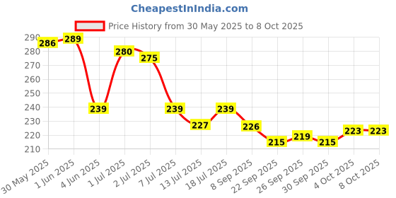 flipkart.com orient electric Ranger Dual LED01WTC-RANGERD Torch orient electric Price History Graph from 30 May 2025 to 7 Oct 2025