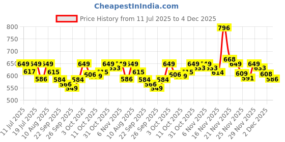 flipkart.com orient electric Ranger Solar LED03WTC-RANGERS Torch orient electric Price History Graph from 11 Jul 2025 to 4 Dec 2025