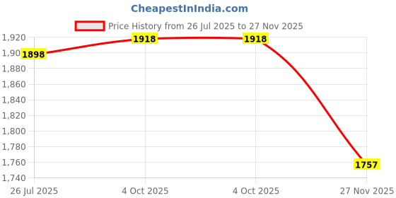 flipkart.com orient electric Rapid Air (52 watt) 1 Star 1200 3 Blade Ceiling Fan orient electric Price History Graph from 26 Jul 2025 to 27 Nov 2025