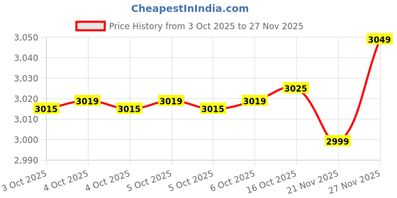 flipkart.com orient electric Super Power 750W 4J 750 W Juicer Mixer Grinder orient electric Price History Graph from 3 Oct 2025 to 27 Nov 2025