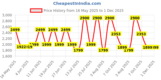 flipkart.com orient electric Tango 1200 3 Blade Ceiling Fan orient electric Price History Graph from 16 May 2025 to 1 Dec 2025