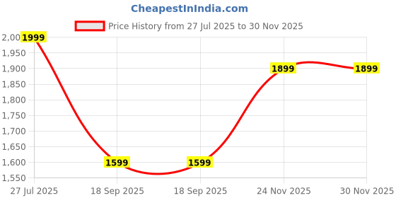 flipkart.com orient electric Tango 1200 3 Blade Ceiling Fan orient electric Price History Graph from 27 Jul 2025 to 30 Nov 2025