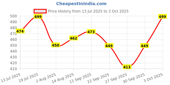 flipkart.com orient electric Twinkle Desk Lamp Table Lamp orient electric Price History Graph from 13 Jul 2025 to 3 Oct 2025