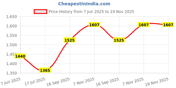 flipkart.com orient electric Ventilator Dx 200 5 Blade Exhaust Fan orient electric Price History Graph from 7 Jun 2025 to 18 Nov 2025