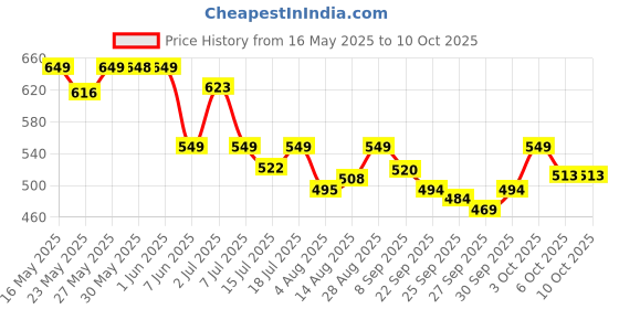 flipkart.com orient electric Wave Desk Lamp Table Lamp orient electric Price History Graph from 16 May 2025 to 10 Oct 2025