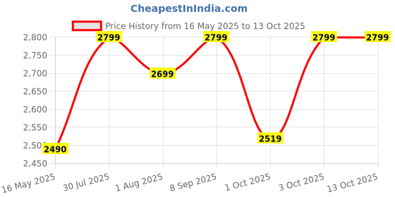 flipkart.com orient Power Mixer 750 W Mixer Grinder orient Price History Graph from 16 May 2025 to 13 Oct 2025