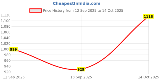 flipkart.com oriental Swift with 24 Months Warranty Energy Saving 1200 mm Ceiling Fan oriental Price History Graph from 12 Sep 2025 to 14 Oct 2025