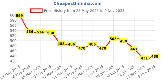 flipkart.com nd brothers Orientation Egg Sitter Cushion Seat Flex Gel Orthopedic Use Seat Car, Wheelchair Back / Lumbar Support nd brothers Price History Graph from 23 May 2025 to 9 Nov 2025